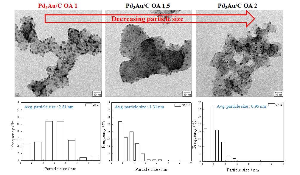 팔라듐과 금의 합금 촉매에 첨가된 올레일 아민 양에 따른 입자 사이즈 변화