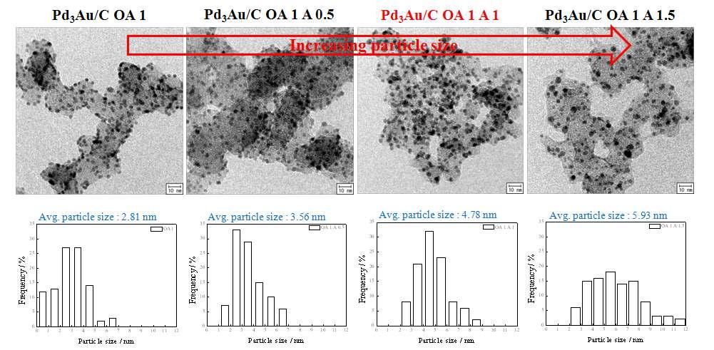 팔라듐과 금의 합금 촉매의 열처리 시간에 따른 입자 사이즈 변화