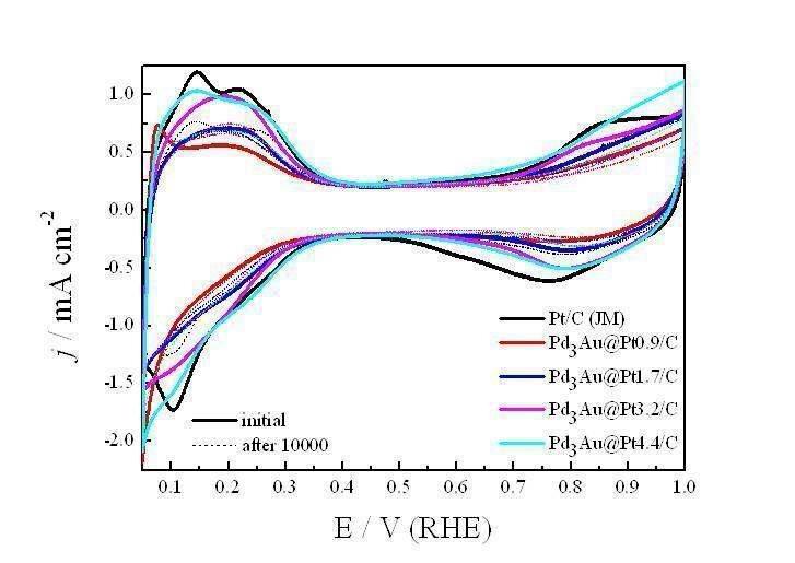 코어-쉘 촉매의 순환전류법을 통한 장기 안정성 비교