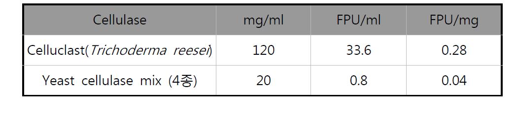 재조합 cellulase cocktail의 활성 분석