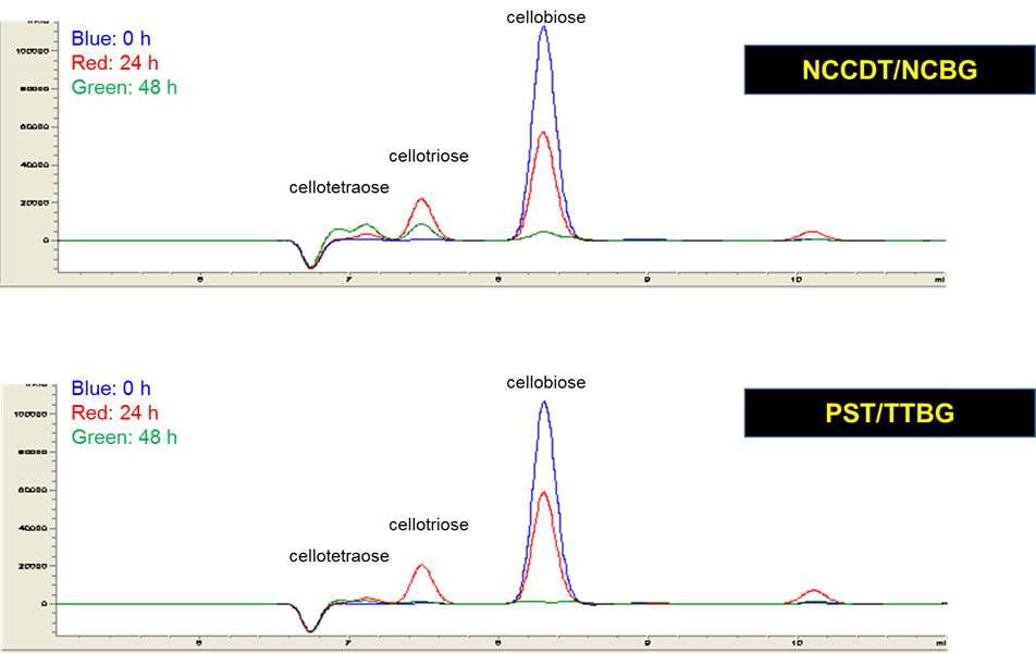N. crassa cellobiose transporter/β-glucosidase (NCCDT/NCBG) 도입 균주와 P. chrysogenum cellobiose transporter/T. terrestris β-glucosidase (PST/TTBG) 도입 균주의 발효 산물 분석