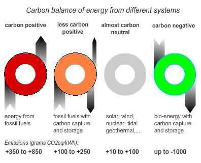 에너지원에 따른 탄소배출량