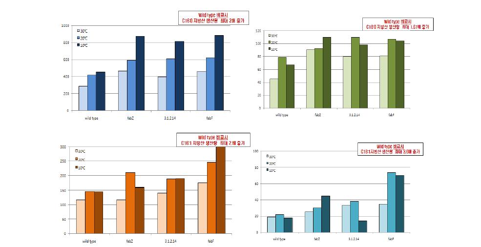 배양 온도 변화에 따른 재조합체의 포화지방산(C16, C18)과 불포화지방산 변화량
