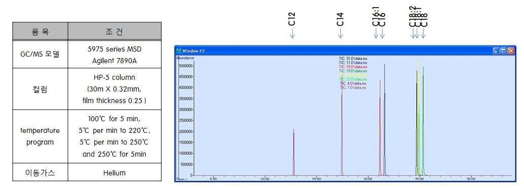 GC-MS 분석조건과 FAME Standard