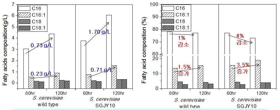 야생종과 재조합 균주의 5L 발효시 각 지방산의 성분 비교 및 성분의 비율 비교 분석