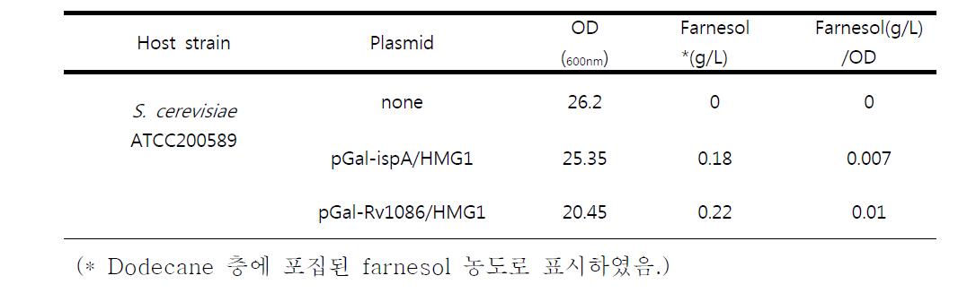 S. cerevisiae ATCC200589 균주에서 pGal-ispA /HMG1과 pGal-Rv1086 /HMG1의 farnesol 생산성