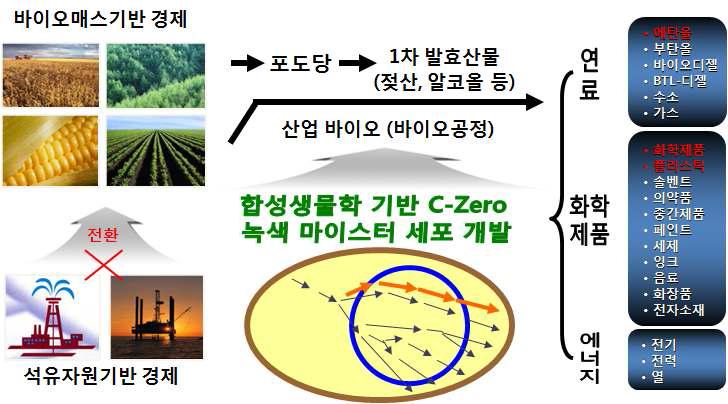 C-Zero 녹색 합성생물학 기술의 개념 및 활용범위