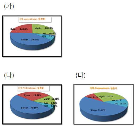전처리 별 EFB의 성분비 비교