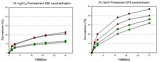 산과 알카리로 전처리된 EFB의 효소당화율 비교