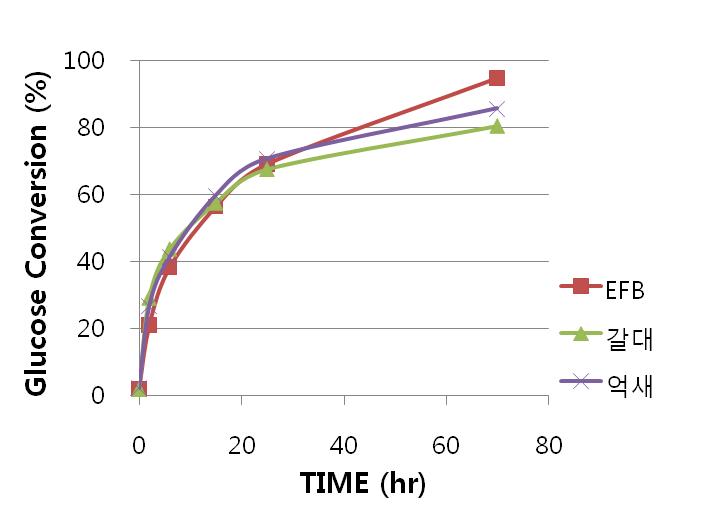 알카리 전처리된 바이오매스별 효소당화율 비교