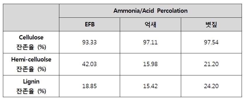 기질 별 2단 전처리 후 당 및 Lignin 잔존율