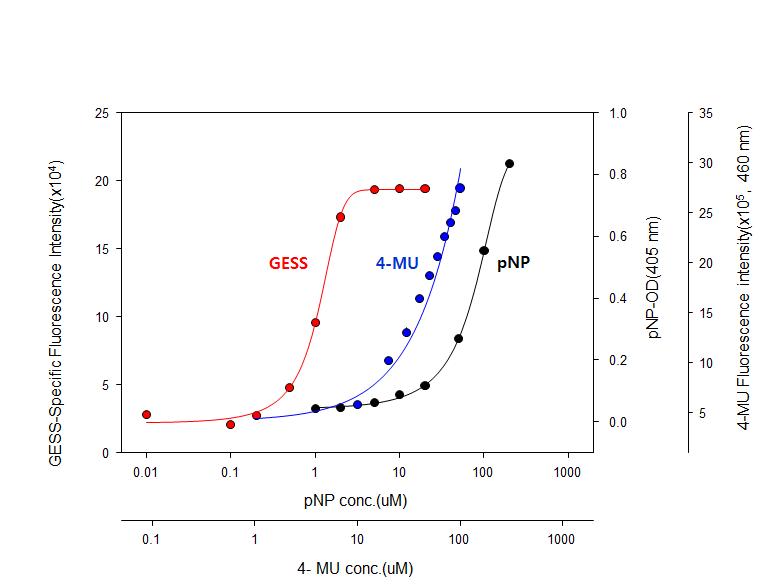 pGESS를 이용한 p-니트로페놀의 정량적 감지능 확인 (가) p-니트 로페놀의 발색에 의한 405nm에서의 흡광도 값, (나) 4-MU의 농도에 따른 460 nm 형광값, (다) pGESS의 형광 분석에 의해 감지된 p-니트로페놀의 측정값