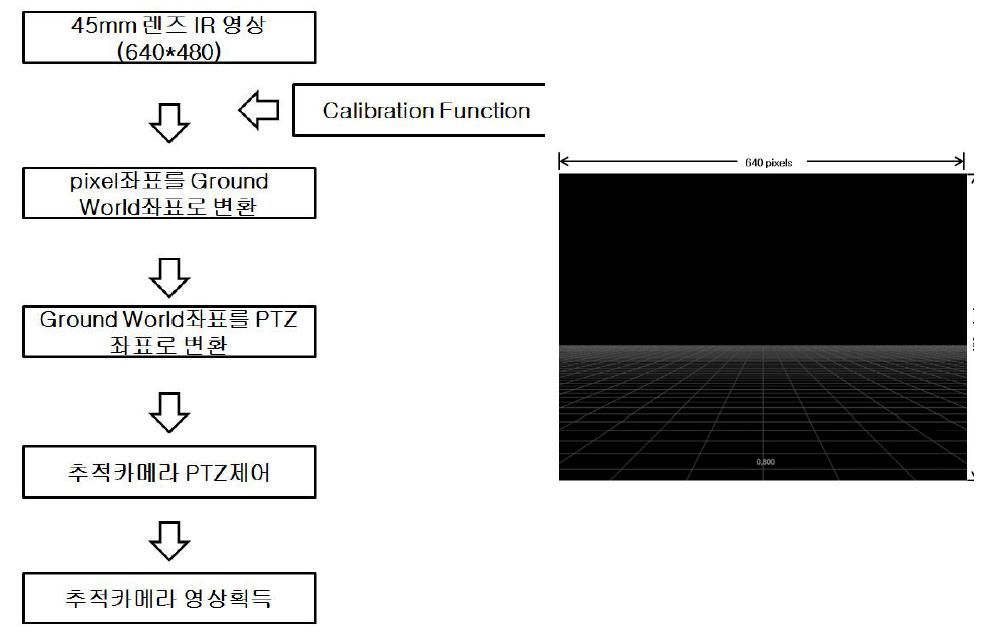 Coordinate calibration