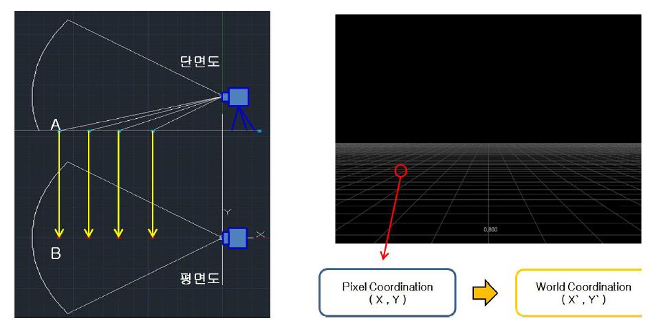 Calibration of coordinate transformation