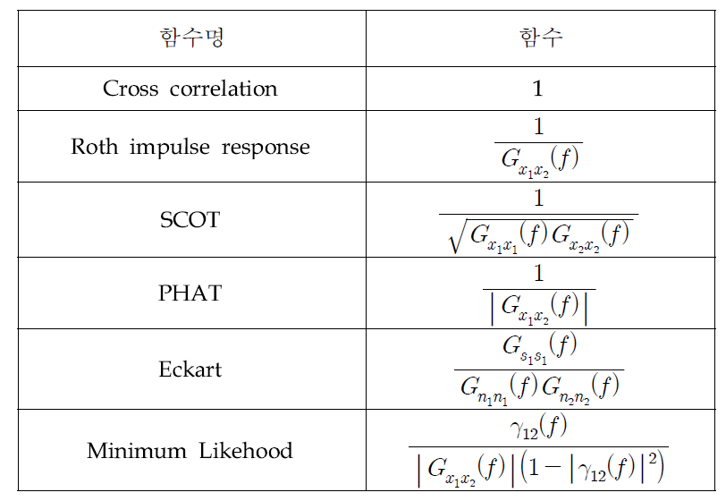 Weighting function of GCC method