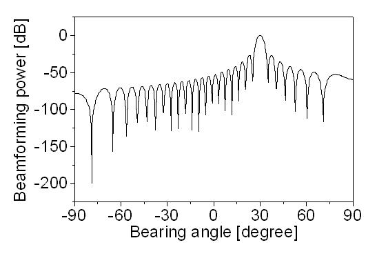 Example of the beam pattern response with plane wave model