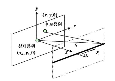 Spherical wave model with infinite array