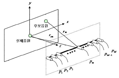 Spherical wave model with discrete array