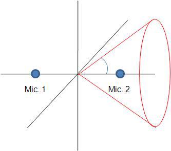 Cone of confusion with 2 microphone method