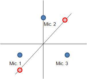 Coincidence position with 3 microphone method