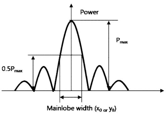 Beam pattern parameters and resolution