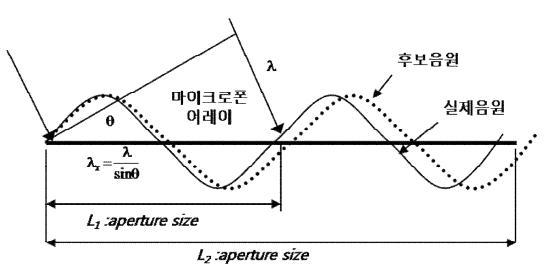 Resolution error of plane wave model