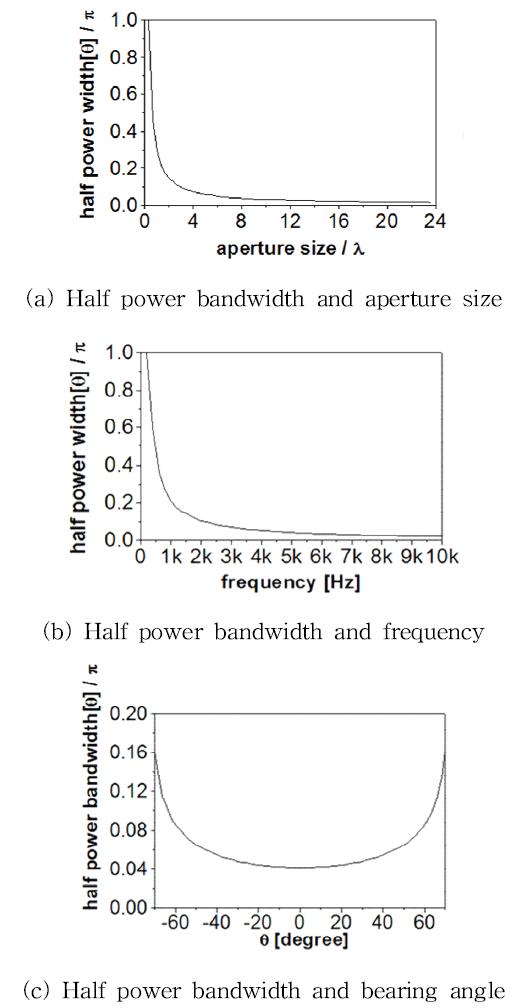 Change of resolution in the plane wave model