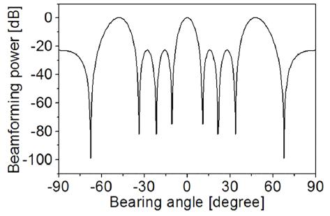 Beamforming response including the spatial aliasing