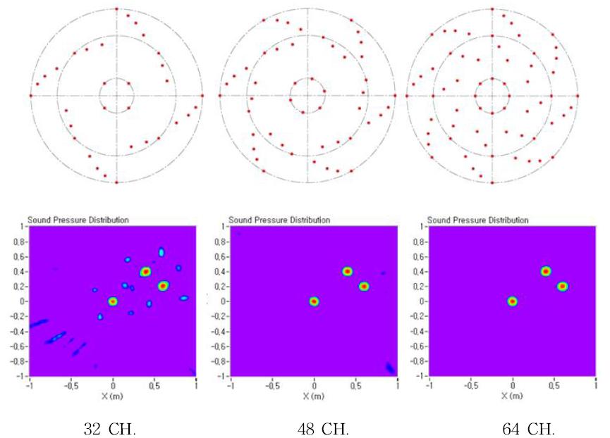 Optimal design of array system and simulated beam pattern