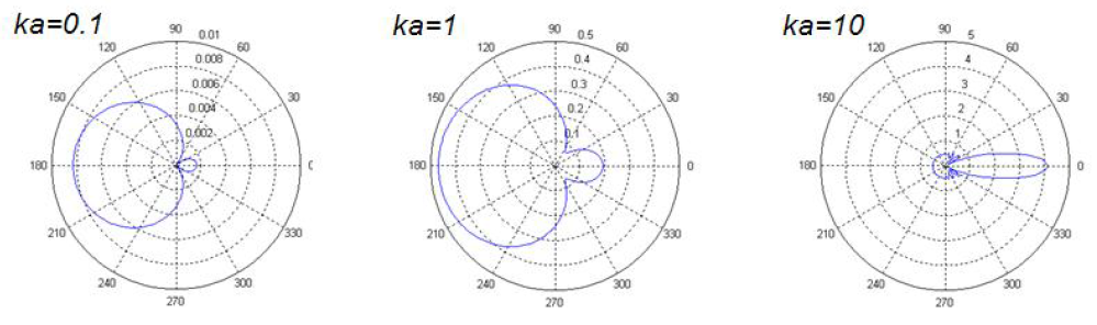 Directional pattern of scattering field according to sizer of scatterer