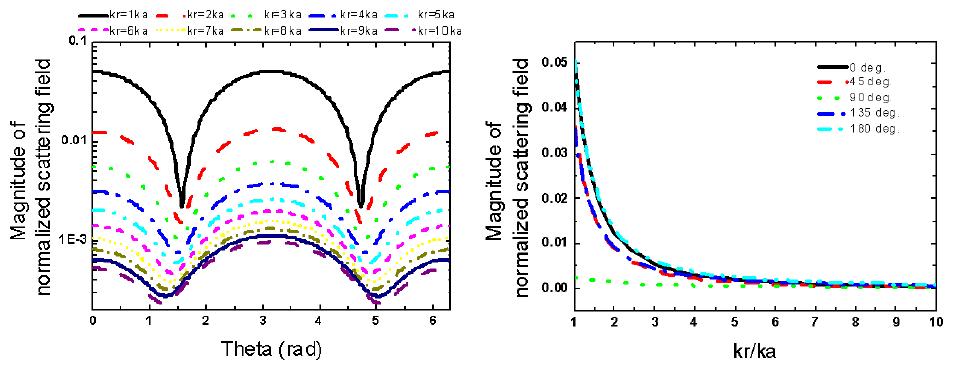 Change of the scattering field according to distance from scatterer