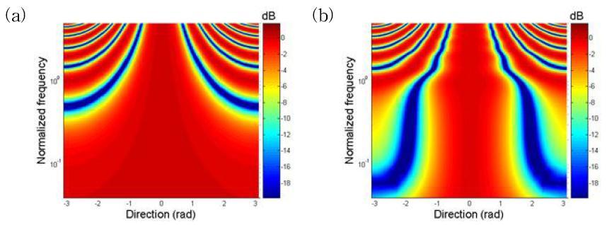 Change of beam pattern according to beamformer: (a) Delay and sum beamformer, (b) optimal beamformer (  ).