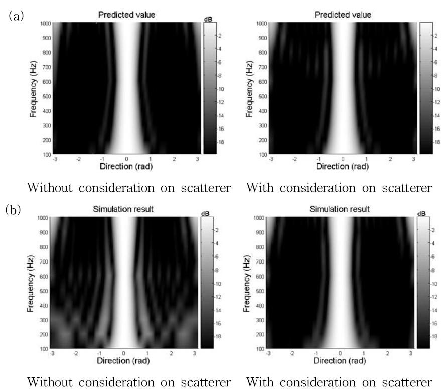 Effect of scattering object in beamforming: (a) Expected response in design stage, (b) Actual response simulated by numerical method