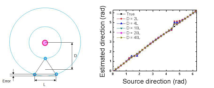 Error induced by plane wave assumption