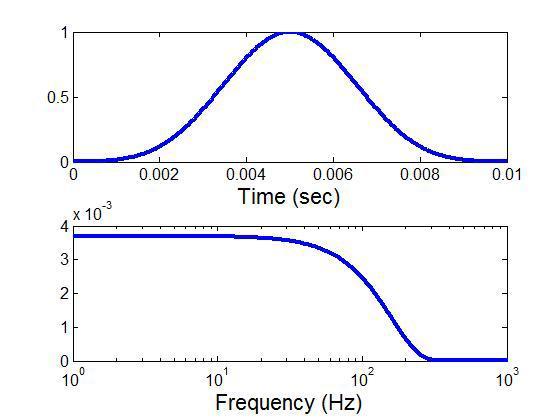 Shape of source signal