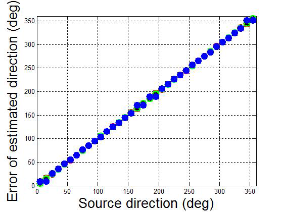 Result of direction estimation(sensor spacing 0.45 m, Red: Fs=51.2 kHz, green: Fs=102.4 kHz, Blue: Fs=25.6 kHz).