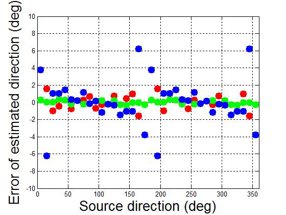 Error of direction estimation(sensor spacing 0.45 m, Red: Fs=51.2 kHz, green: Fs=102.4 kHz, Blue: Fs=25.6 kHz).