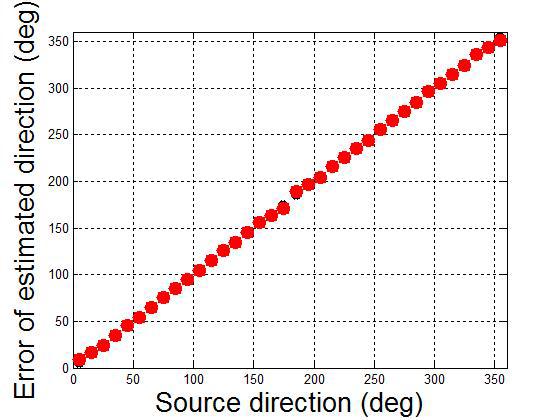 Result of direction estimation(sensor spacing 0.45 m, sample frequency (Fs) 51.2 kHz).