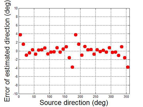 Error of direction estimation(sensor spacing 0.45 m, sample frequency 51.2 kHz).