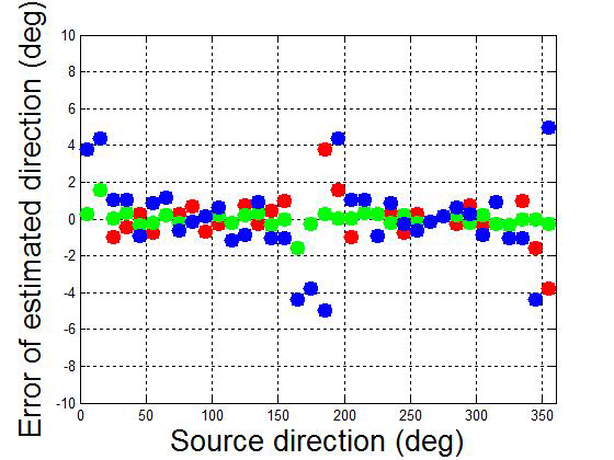 Error of direction estimation(Fs=51.2 kHz, Red: Sensor spacing (d) = 0.45 m, green: d=0.9 m, Blue: d=0.225 m).