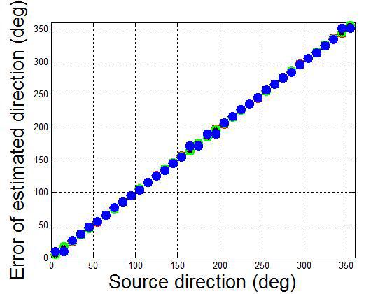 Result of direction estimation(Fs=51.2 kHz, Red: Sensor spacing (d) = 0.45 m, green: d=0.9 m, Blue: d=0.225 m).