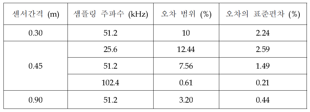 Change of the detection accuracy according to design parameters