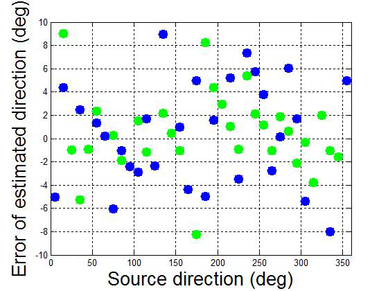 Error of direction estimation (Fs=51.2 kHz, Sensor spacing = 0.45 m, green: 10 % max. noise, Blue: 25 % max. noise)