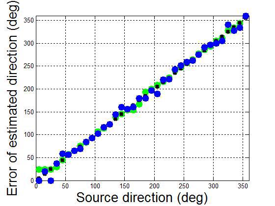 Result of direction estimation (Fs=51.2 kHz, Sensor spacing = 0.45 m, green: 10 % max. noise, Blue: 25 % max. noise)