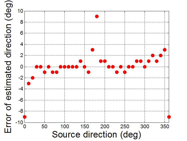 Measured result error of direction estimation in the anechoic chamber