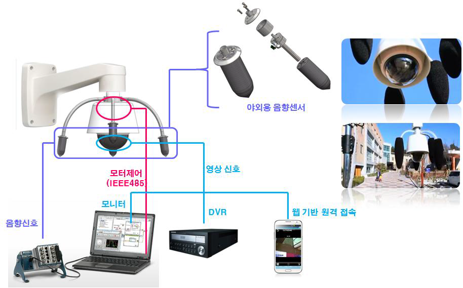 Prototype of the sound tracking CCTV combined with a commercialized CCTV