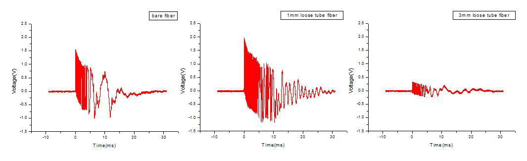 Signals of fiber optic sensor responding for impact excitation
