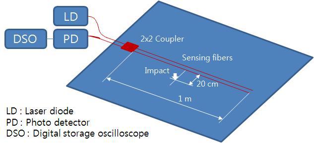 Setup of a fiber optic sensor for the characterization of sensing fibers