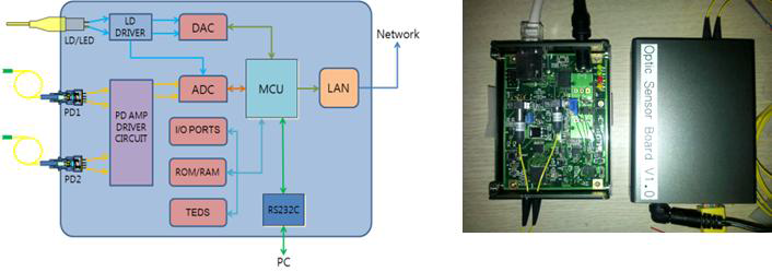 Fiber optic sensor board