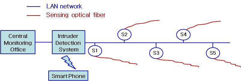 Fiber optic sensor network using LAN